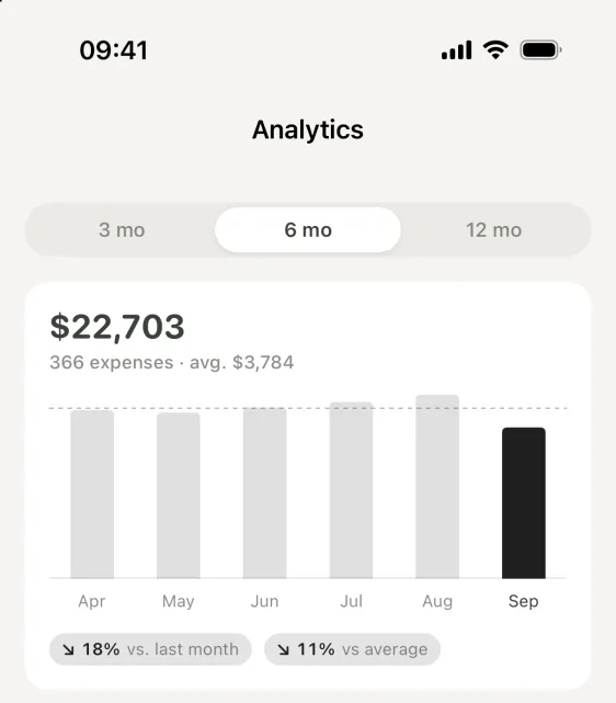 Walti Analytics set to six months: $22,703 across 366 expenses, an average of $3,784 a month, and September 18% below last month and 11% below average.